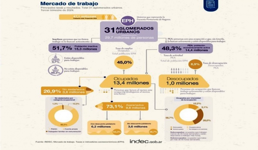 El desempleo alcanzó el 6,9% en el tercer trimestre