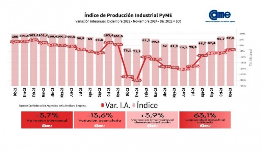 Caída del 3,7% en la industria pyme durante noviembre