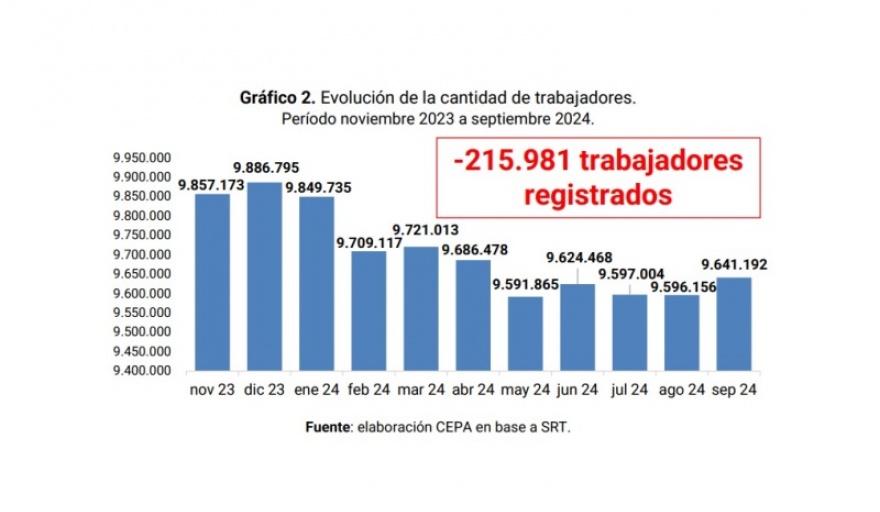 En 10 meses de Milei cerraron 12.000 empresas y se perdieron 216 mil empleos privados