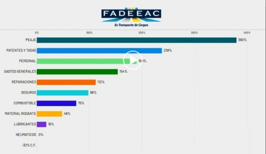 Con un incremento del 380 %, el rubro Peajes lideró la suba de costos del transporte en 2024