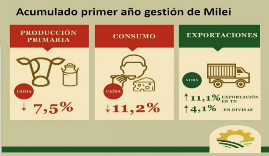 El sector lácteo vacuno en el primer año de gestión de Milei, cayó el 11,2%