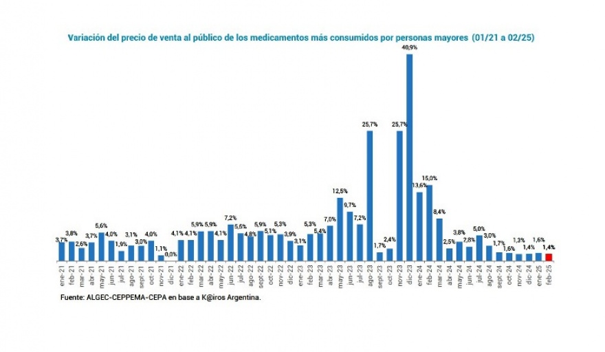 Aumento en los precios de los medicamentos en la era Milei