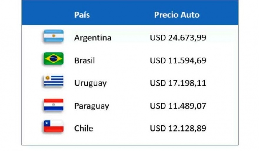 ¿Cuántos salarios se requieren para adquirir un auto 0km?