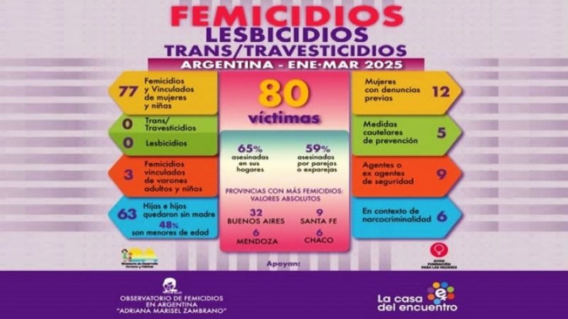 Se registraron 80 femicidios en Argentina durante el primer trimestre de 2025