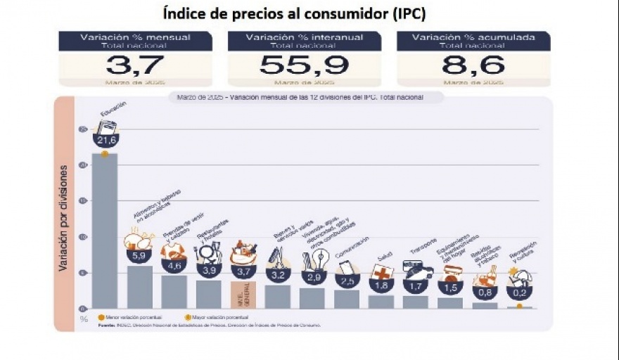 En marzo el Índice de Precios al Consumidor tuvo un alza del 3,7 %
