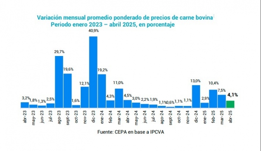 Evolución de los precios de la carne bovina: datos a abril 2025