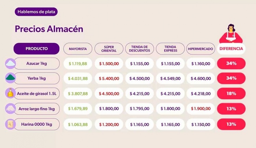 Dispersión de precios: diferencias de hasta un 90% por el mismo producto, y en una misma zona