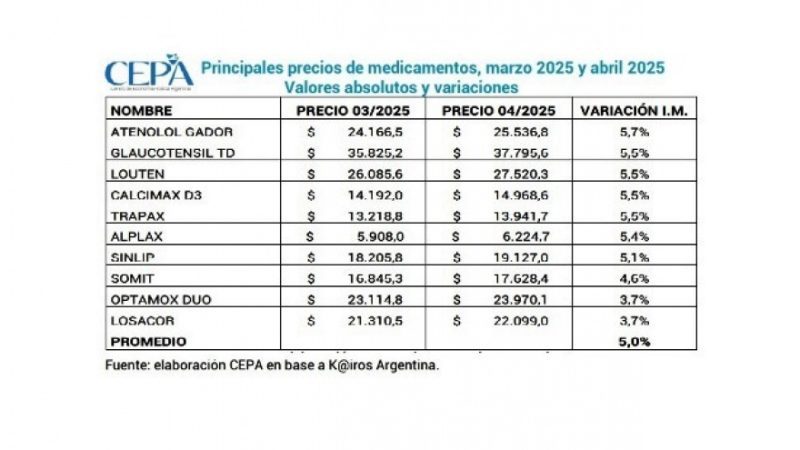 Fuerte suba en medicamentos y caída del poder adquisitivo de jubilaciones