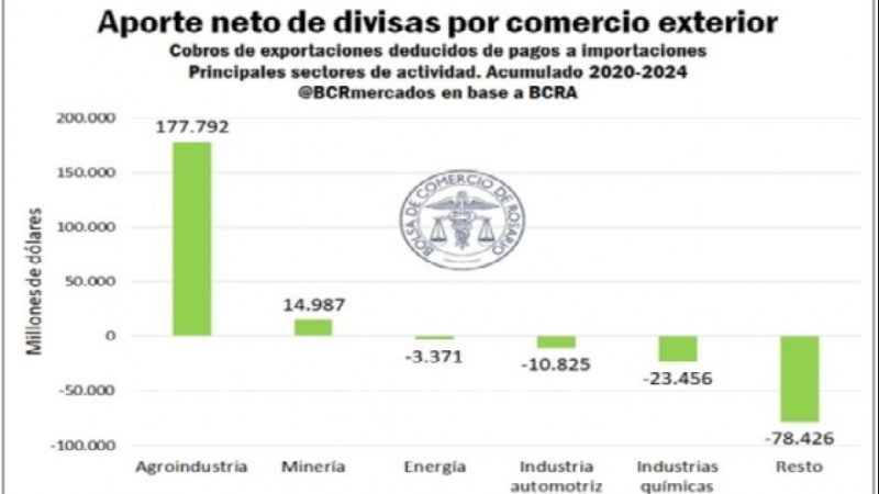 Agro y minería: los únicos sectores que generaron divisas netas en los últimos cinco años