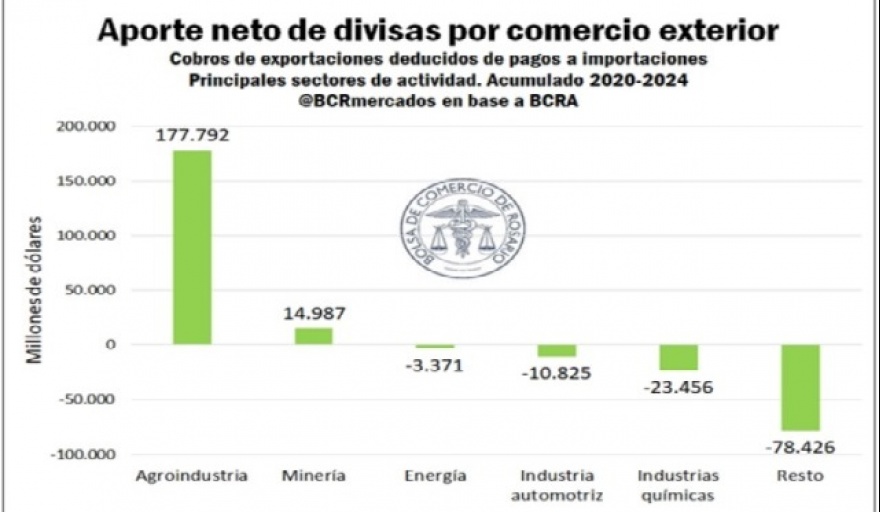 Agro y minería: los únicos sectores que generaron divisas netas en los últimos cinco años
